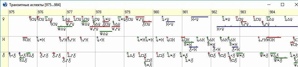 Рисунок 3. График транзитных аспектов по элементам 4-го дома гороскопа Киевской Руси с 975 по 984 годы